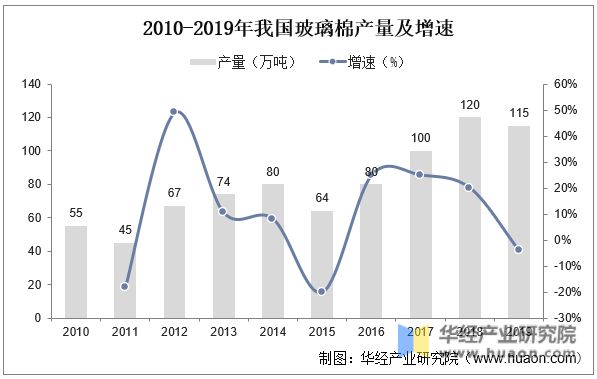 2022年中邦微纤维玻璃棉行业发显示状及角逐式样认识产量总体依旧增进态势「图」